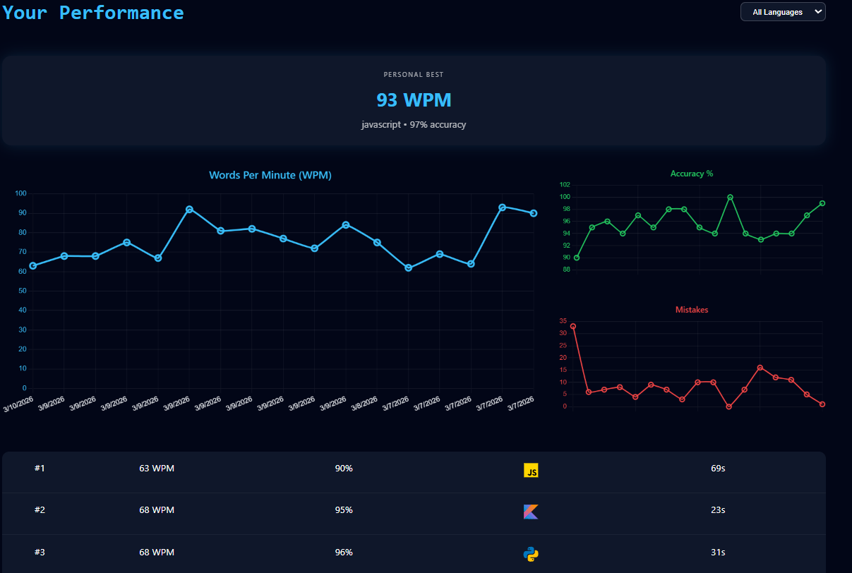 Code Racer dashboard showing WPM, accuracy, and mistake history